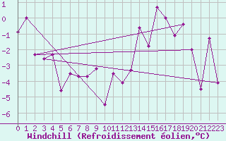 Courbe du refroidissement olien pour Somosierra