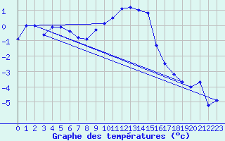 Courbe de tempratures pour Zrich / Affoltern