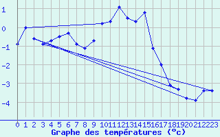 Courbe de tempratures pour Grimentz (Sw)