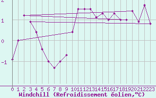 Courbe du refroidissement olien pour Waibstadt