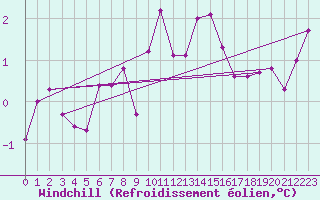 Courbe du refroidissement olien pour Plauen