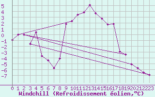 Courbe du refroidissement olien pour Trysil Vegstasjon
