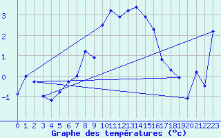 Courbe de tempratures pour Elsenborn (Be)