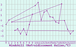 Courbe du refroidissement olien pour Saint Michael Im Lungau