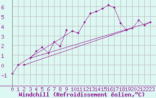 Courbe du refroidissement olien pour Fylingdales