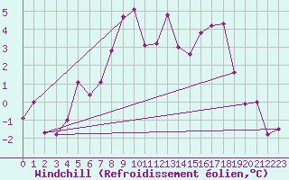 Courbe du refroidissement olien pour Foellinge