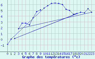 Courbe de tempratures pour Feuerkogel