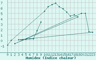 Courbe de l'humidex pour Orebro
