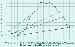 Courbe de l'humidex pour Buchen, Kr. Neckar-O