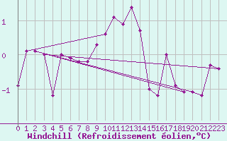 Courbe du refroidissement olien pour Eisenkappel
