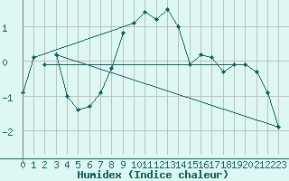 Courbe de l'humidex pour Robiei