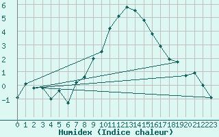 Courbe de l'humidex pour Bergn / Latsch