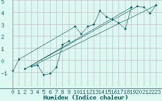 Courbe de l'humidex pour Weiden