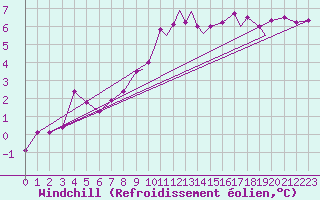 Courbe du refroidissement olien pour Odiham