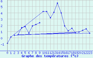 Courbe de tempratures pour Les Attelas
