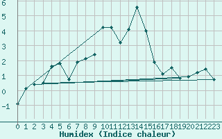 Courbe de l'humidex pour Les Attelas