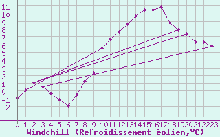 Courbe du refroidissement olien pour Robiei