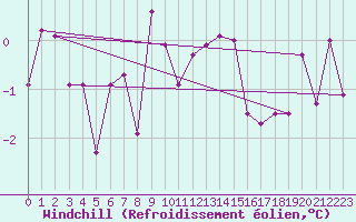 Courbe du refroidissement olien pour Waibstadt
