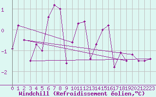 Courbe du refroidissement olien pour Aultbea