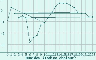 Courbe de l'humidex pour Chailles (41)