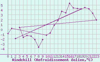 Courbe du refroidissement olien pour Braine (02)