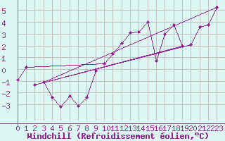 Courbe du refroidissement olien pour Fribourg (All)