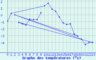 Courbe de tempratures pour Gornergrat