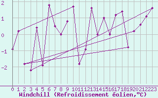 Courbe du refroidissement olien pour la bouée 63104