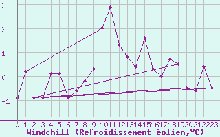 Courbe du refroidissement olien pour Veggli Ii