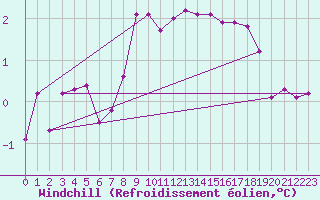 Courbe du refroidissement olien pour Delsbo