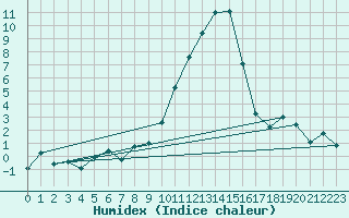 Courbe de l'humidex pour Berne Liebefeld (Sw)