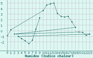 Courbe de l'humidex pour Moca-Croce (2A)