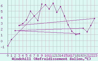Courbe du refroidissement olien pour Cairngorm
