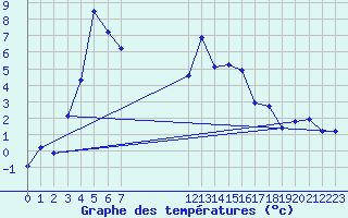 Courbe de tempratures pour Vaux-et-Chantegrue (25)