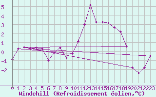 Courbe du refroidissement olien pour Xonrupt-Longemer (88)