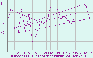Courbe du refroidissement olien pour Wdenswil
