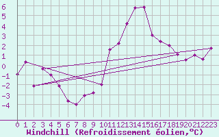 Courbe du refroidissement olien pour Lyon - Saint-Exupry (69)