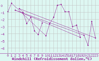 Courbe du refroidissement olien pour Santa Maria, Val Mestair