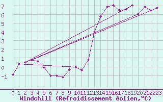 Courbe du refroidissement olien pour Belm