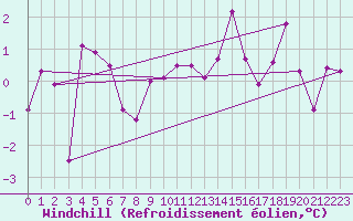 Courbe du refroidissement olien pour Pribyslav
