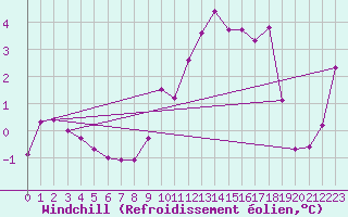 Courbe du refroidissement olien pour Kleine-Brogel (Be)