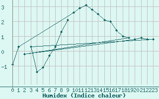 Courbe de l'humidex pour Les Eplatures - La Chaux-de-Fonds (Sw)
