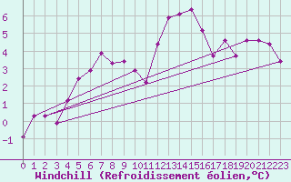 Courbe du refroidissement olien pour Voorschoten