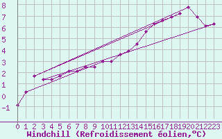 Courbe du refroidissement olien pour Chartres (28)
