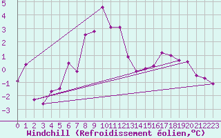 Courbe du refroidissement olien pour Waibstadt