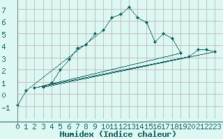 Courbe de l'humidex pour Saentis (Sw)