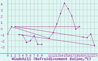 Courbe du refroidissement olien pour Mathod