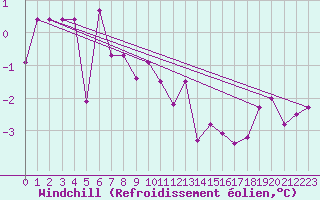 Courbe du refroidissement olien pour Bas Caraquet