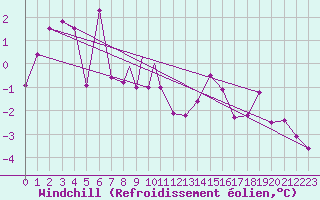 Courbe du refroidissement olien pour Svolvaer / Helle
