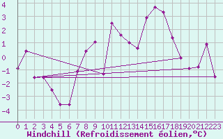 Courbe du refroidissement olien pour Grand Saint Bernard (Sw)